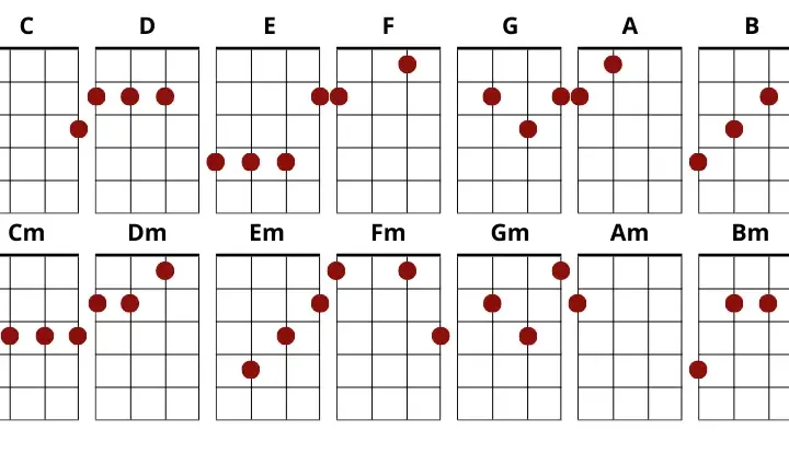 Chwyty ukulele do Czas który pozostał - szybka nauka krok po kroku