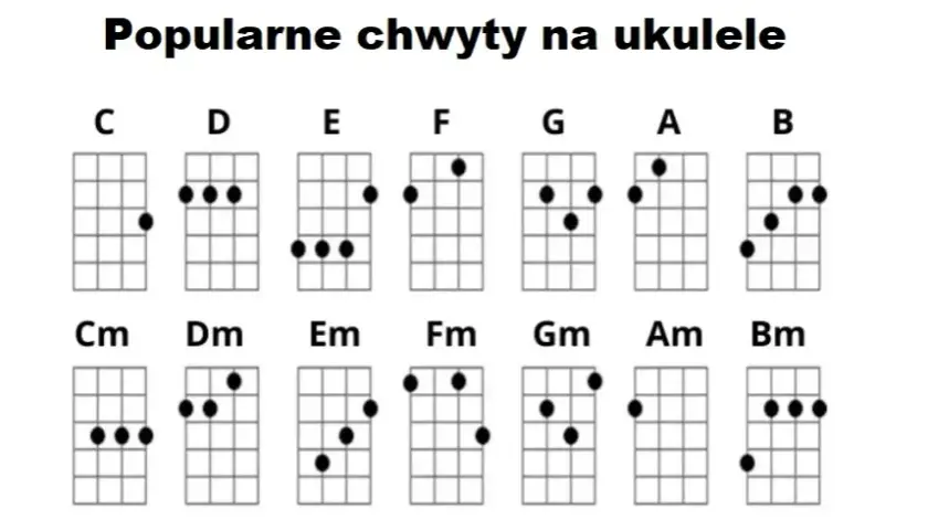Jak zagrać kto wie czy za rogiem na ukulele - kompletna tabulatura